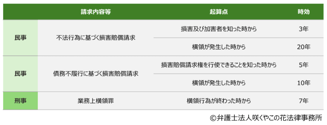 業務上横領に関する時効期間の一覧表