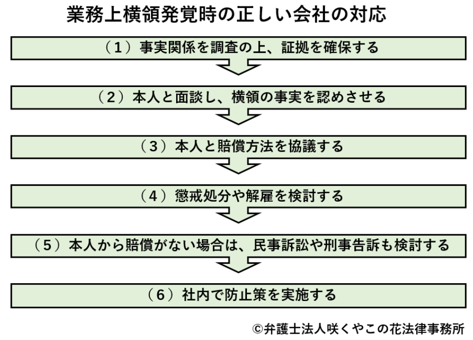 業務上横領発覚時の適切な会社の対応とは？