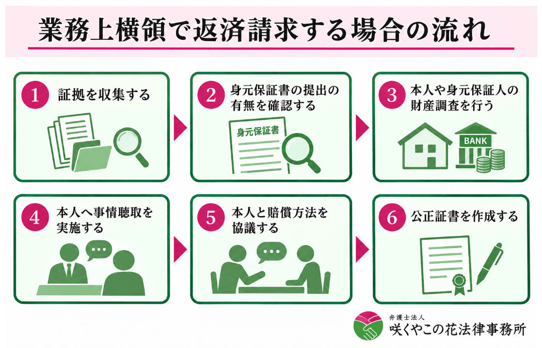 業務上横領で返済請求する場合の流れ